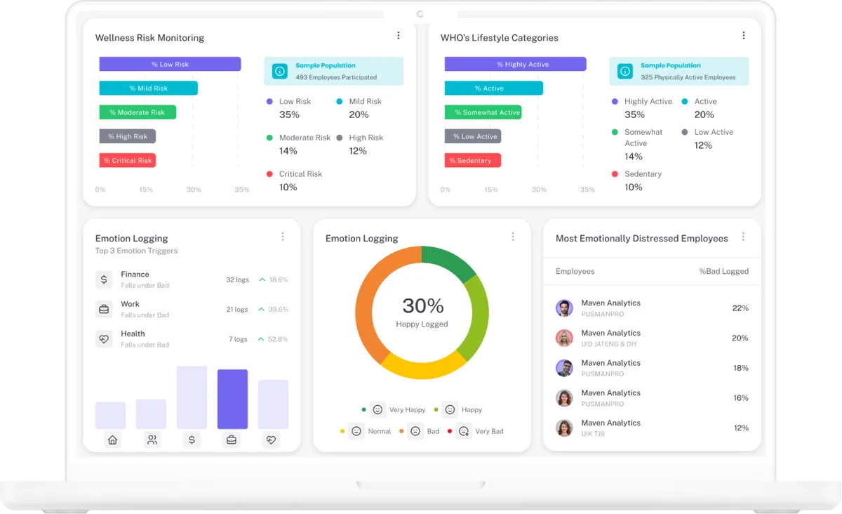 GERAK Pro HR dashboard showing wellness risk monitoring, lifestyle categories and emotion logging